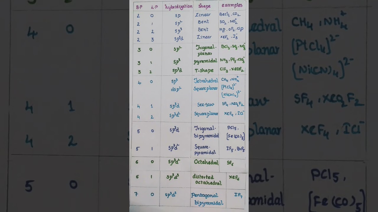 hybridization & shapes of molecules ; VSEPR theory #hybridisation #hybridization #vseprtheory