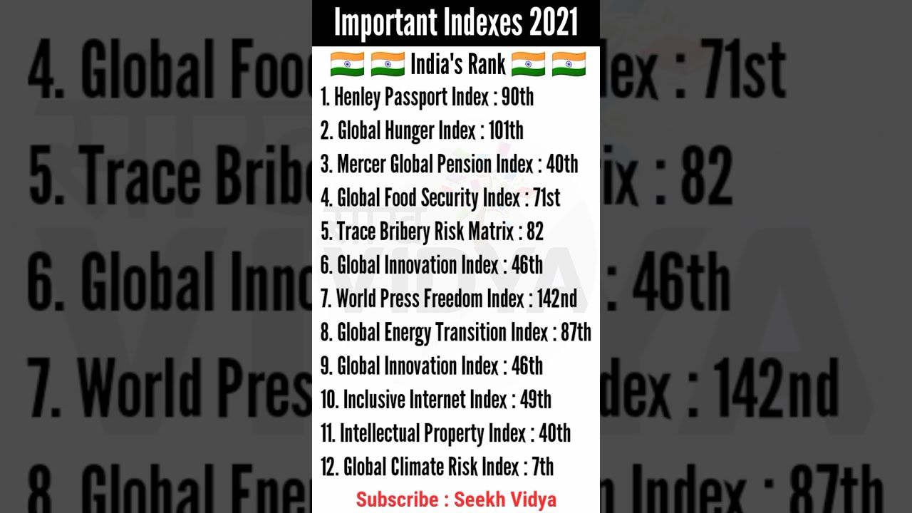 India ranking in different indexes 2021 | Important global reports and indexes | #ytshorts #shorts