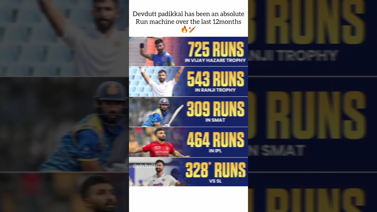 Devdutt Padikkal has been an absolute run machine over the last 12 months! 🔥🏏🇮🇳