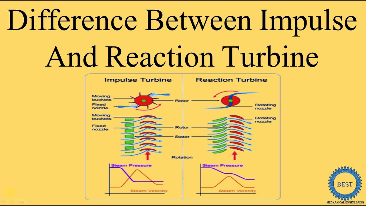 Difference Between Impulse And Reaction Turbine