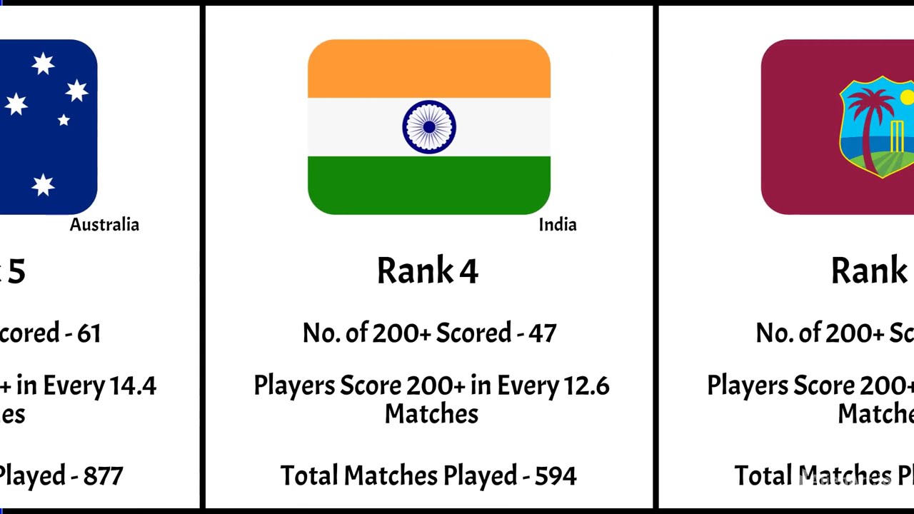 Teams Scoring & Conceding 200+ Individual Runs in Test Matches | CricStatsLK | Australia
