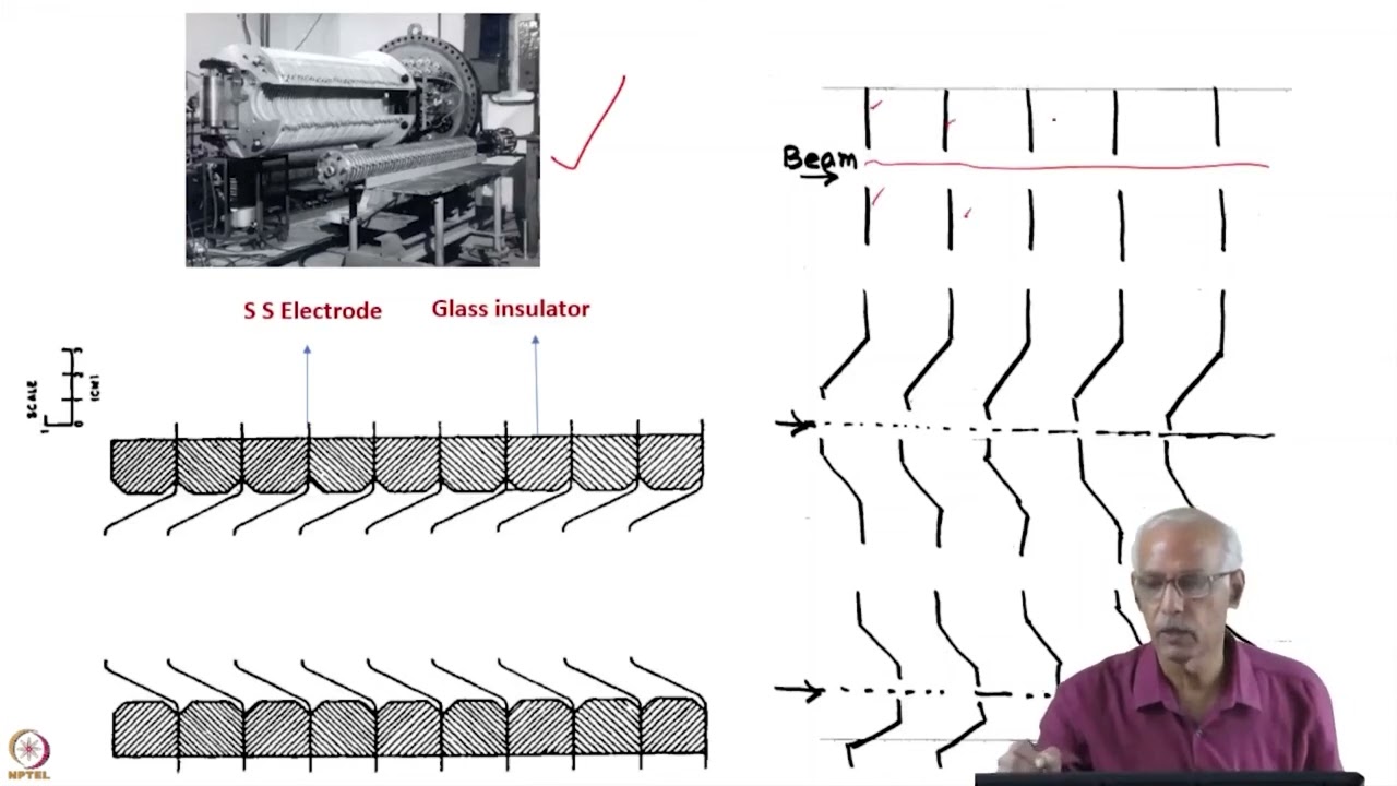Beam focussing using electrostatic & magnetic lenses and beam optics Contd #swayamprabha