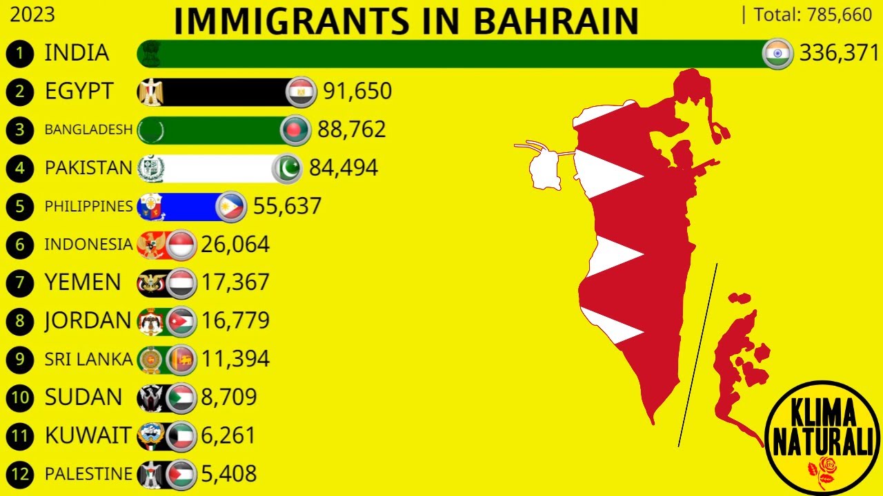 Immigrants in Bahrain