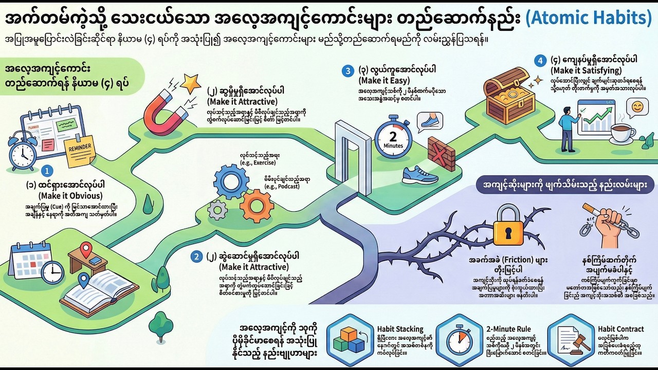 Atomic Habits နိယာမ (၄) ခုဖြင့် အဆင့်မြင့်သော ဘဝပုံစံကို လက်တွေ့ တည်ဆောက်နည်း,