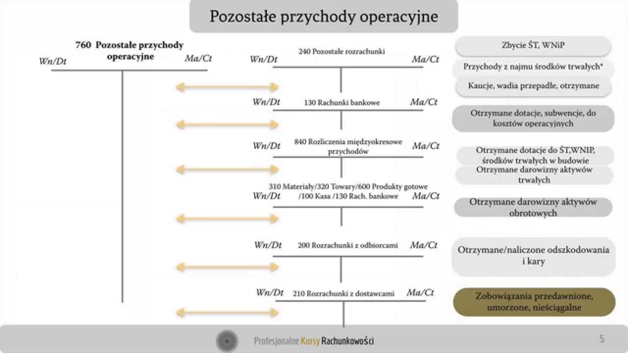 0 Ewidencja przychod&oacute;w i koszt&oacute;w pozostałej działalności operacyjnej