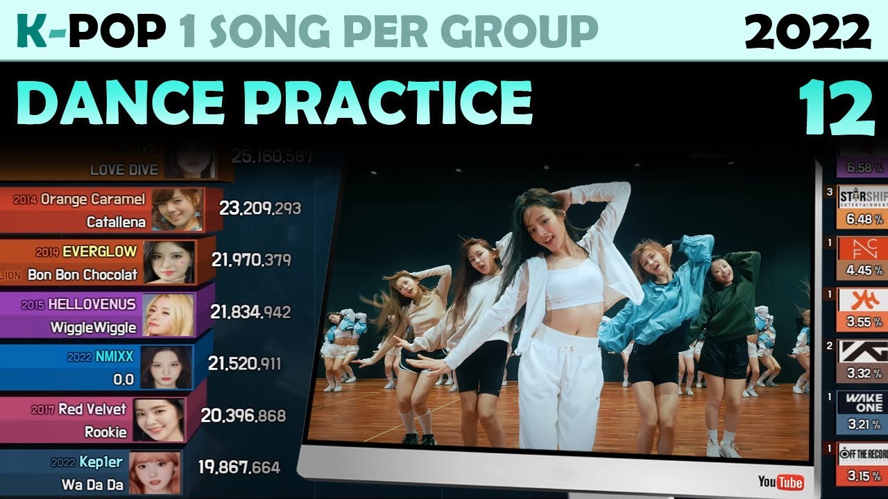 Most Viewed K-POP Dance Practice of Each Group (2022. 12)
