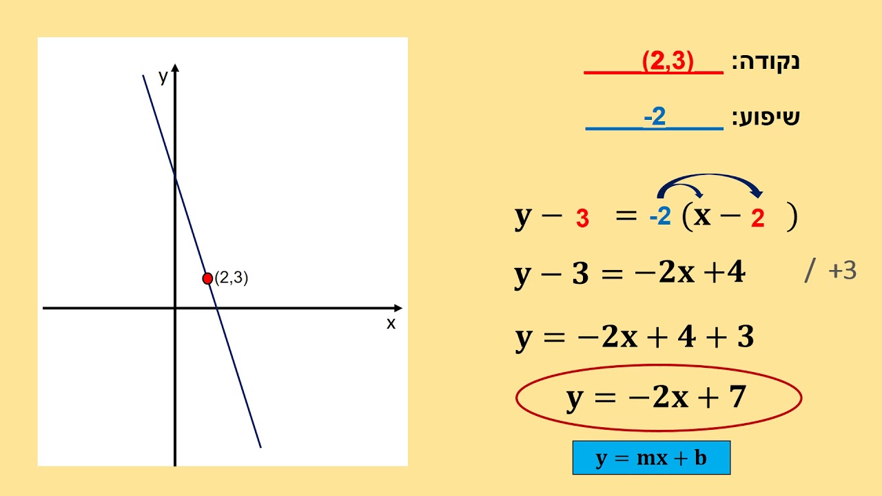 מתמטיקטק: מציאת משוואת ישר על פי הנוסחא:   (y-y=m(x-x
