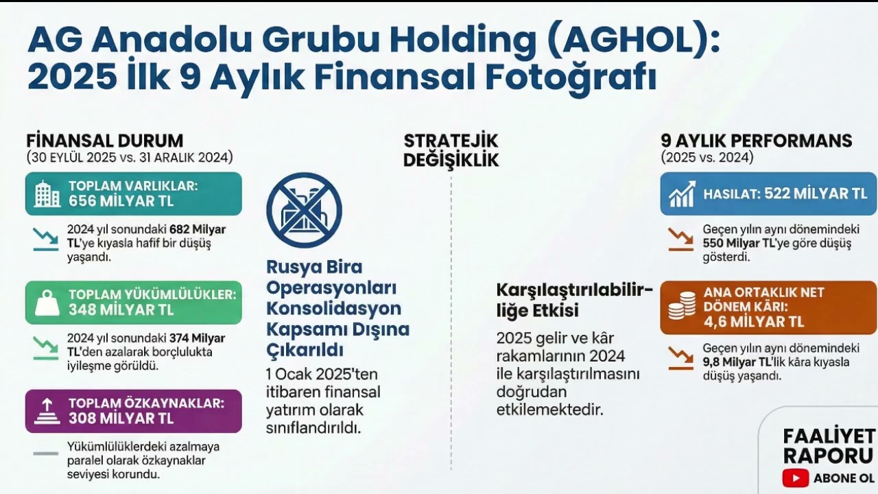 #AGHOL ANADOLU GRUP HOLDİNG 2025 3. &Ccedil;EYREK BİLAN&Ccedil;O ANALİZİ: 522 MİLYAR TL HASILAT VE DEV K&Acirc;R! 🚀