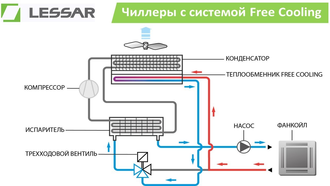 Чиллеры с системой Free Cooling.  Принцип работы.  Срок окупаемости.