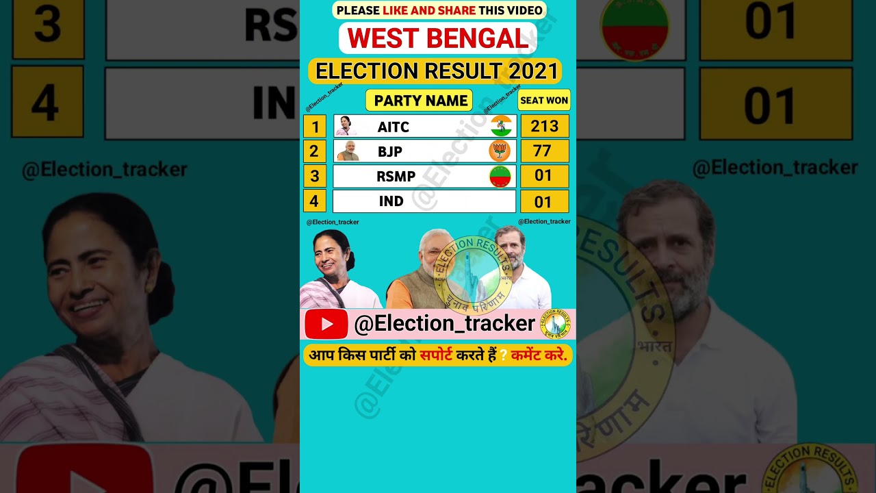 west bengal election results 2021 #tmc #bjp #congress #cpim #rsmp #westbengal #election #result