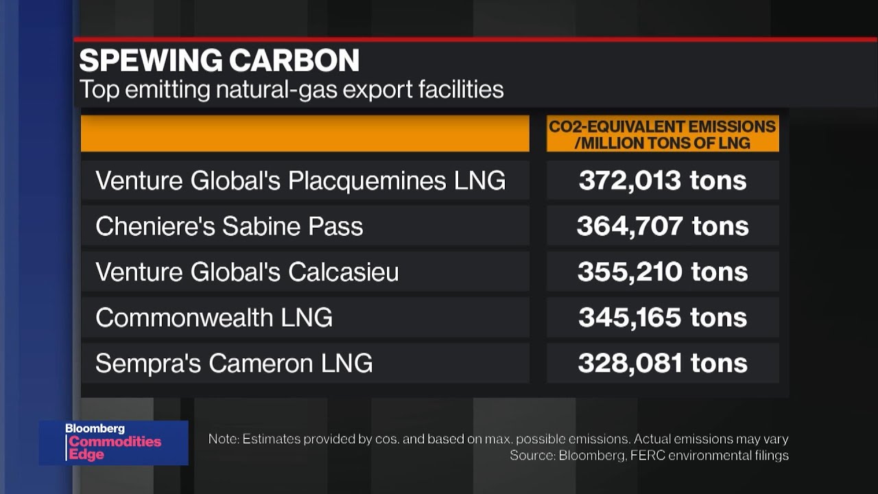 Gas Exports Have a Dirty Secret: A Carbon Footprint Rivaling Coal&rsquo;s