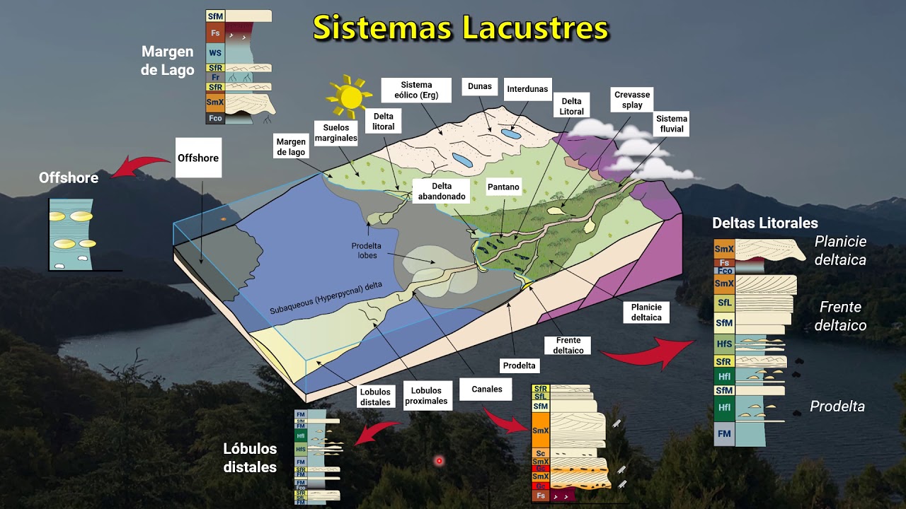 TP6 (Parte III) - Ambiente Lacustre