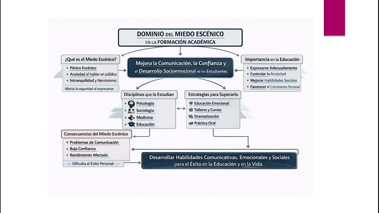Presentación de PowerPoint   Miedo escénico y habilidades socioemocionales lingüísticas 2026 03 08 0