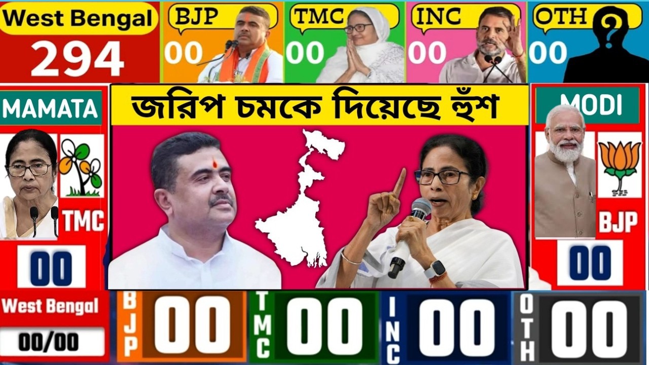 West Bengal Assembly Election 2026 | Mamta Didi vs Modi | Opinion Poll