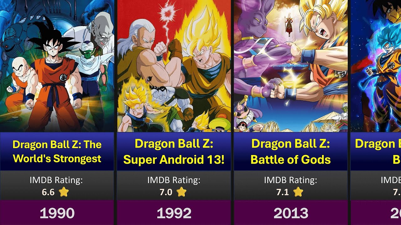 All Dragon Ball Movies List (1986–2022)