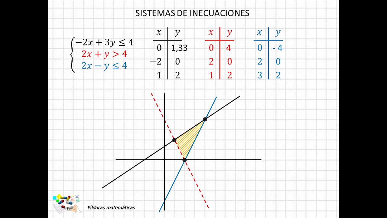 04 Sistemas de inecuaciones con dos variables I