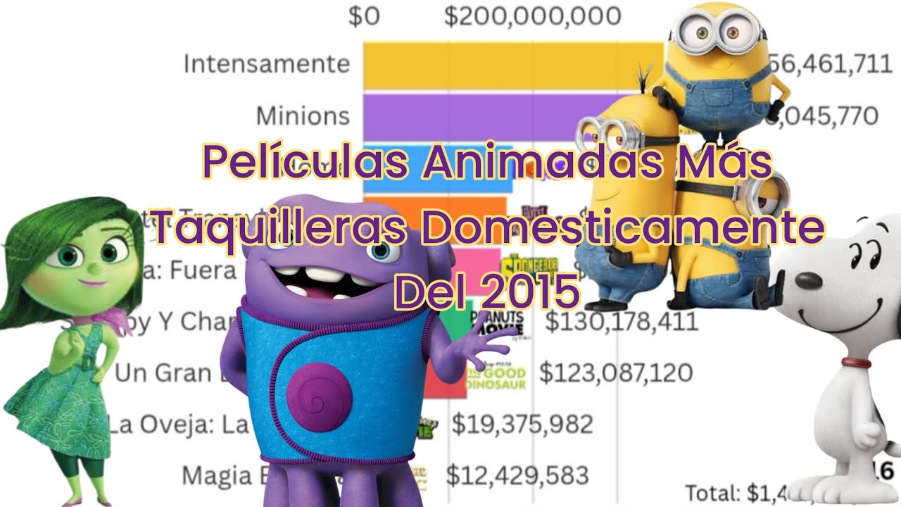 Películas Animadas Más Taquilleras Domesticamente Del 2015