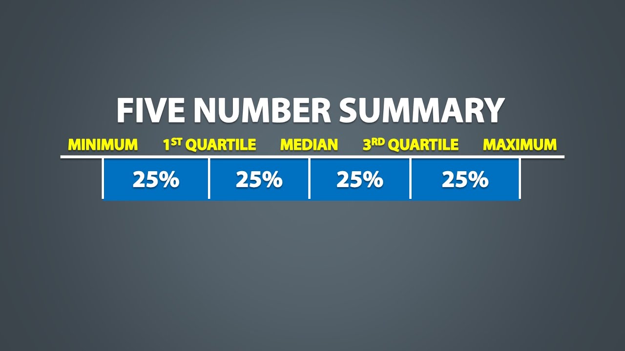 The Five Number Summary, Boxplots, and Outliers (1.6)