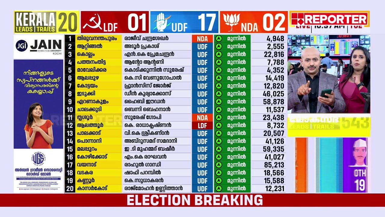 കേരളത്തില്‍ രാഹുല്‍ തരംഗം ആഞ്ഞടിക്കുന്നു, അപ്രതീക്ഷിത നേട്ടവുമായി NDA | Election Result 2024
