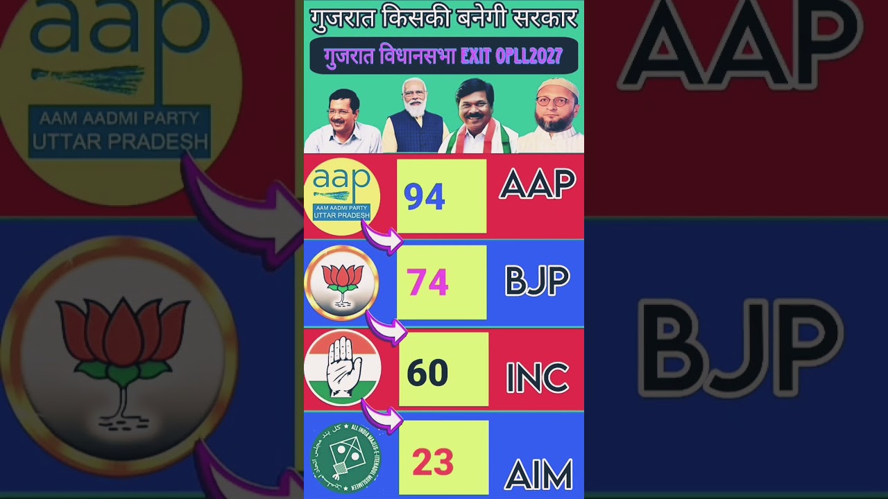 Gujarat Assembly Exit Poll 2027: AAP, BJP, INC or AIMIM? #bjp#gujaratelection2027#bjp#shorts..