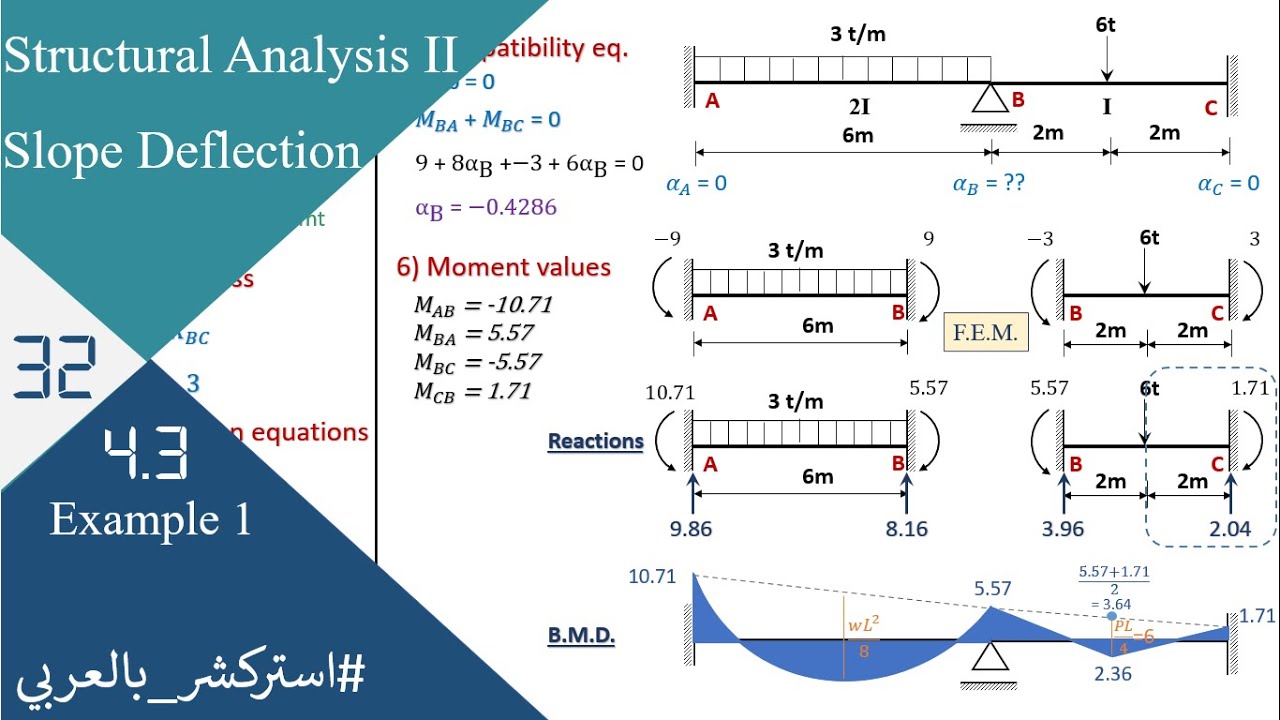 SA32: 4.3 Slope deflection - Beams: Example 1