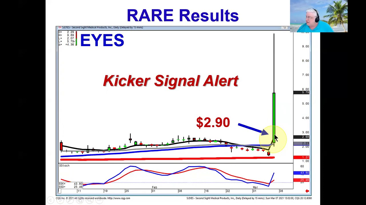 The strongest candlestick  signal   Kicker Signal  Stocks to Watch March 7, 2021