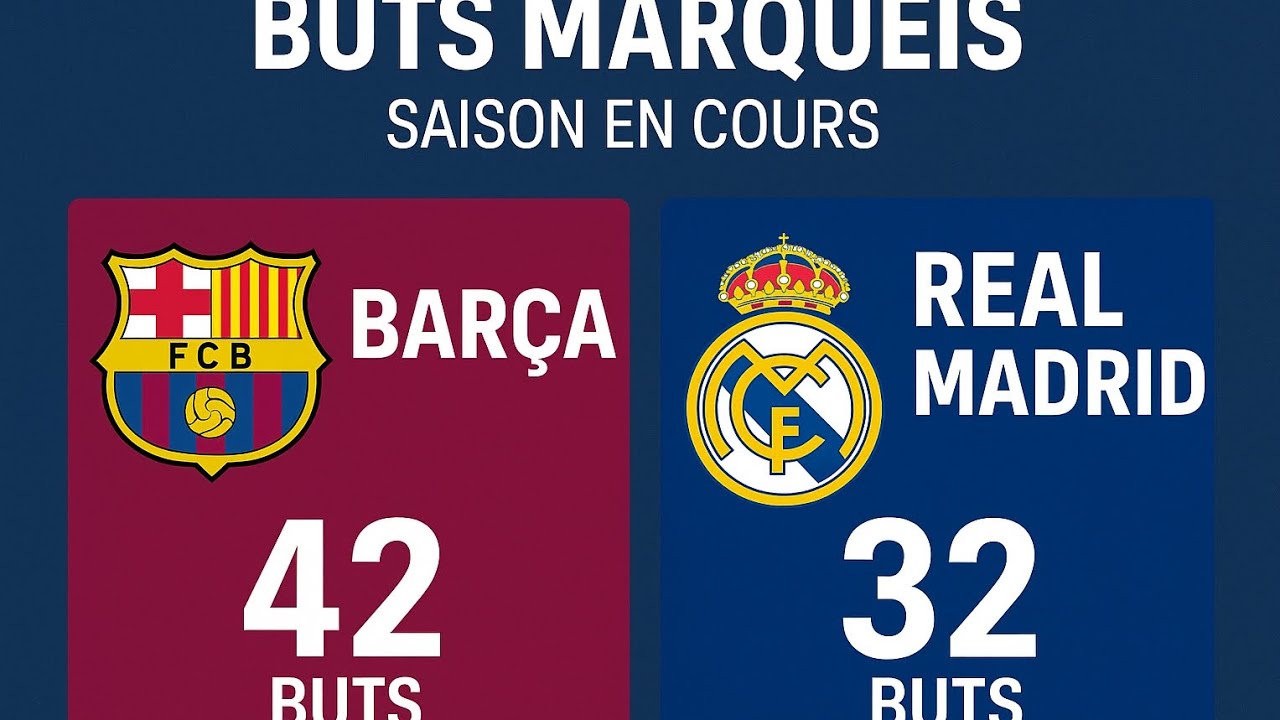Qui ont Brillé Cette Semaine Barça ou Real 💪
