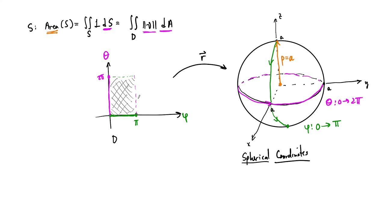 Example: Surface Area of a Sphere