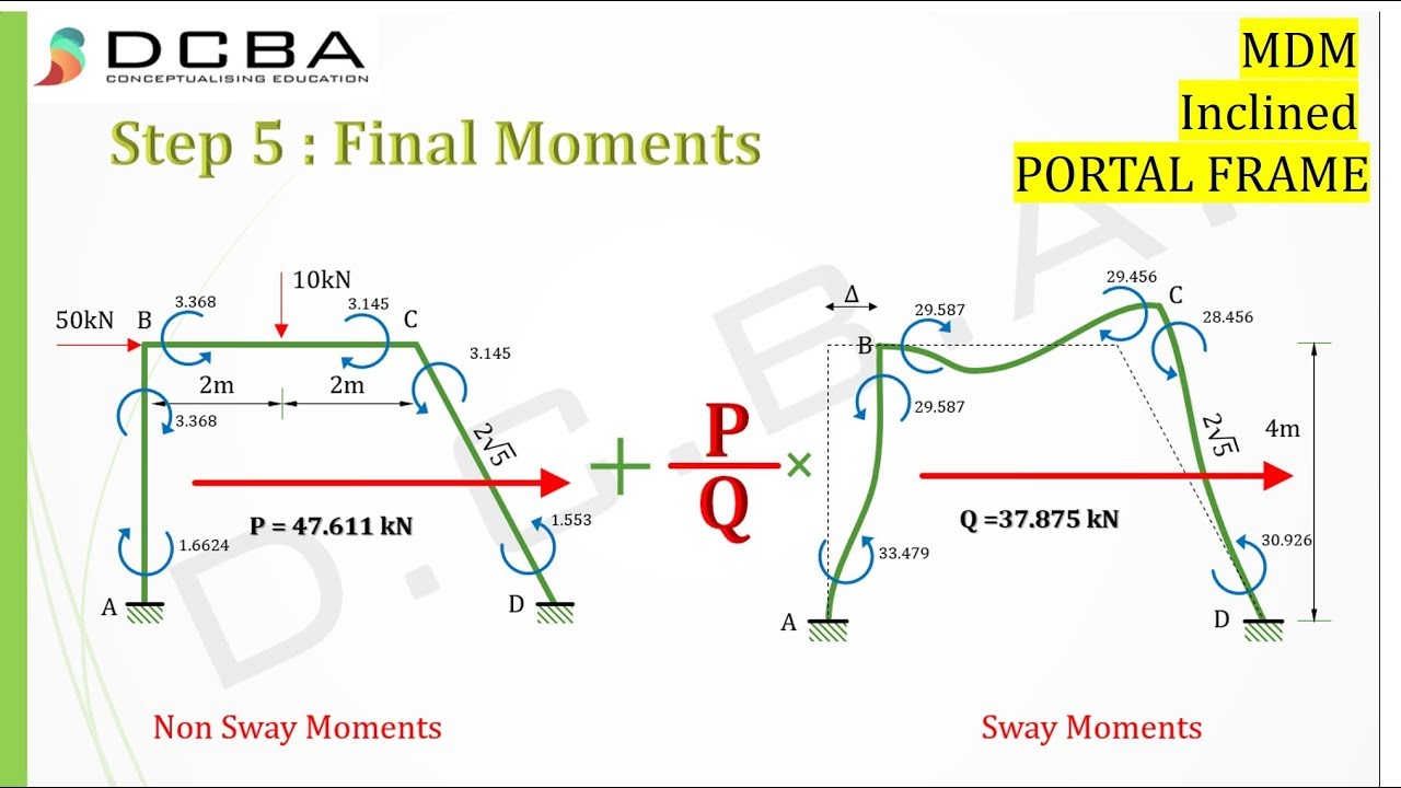 Moment Distribution Method Sway Frame | Inclined Leg