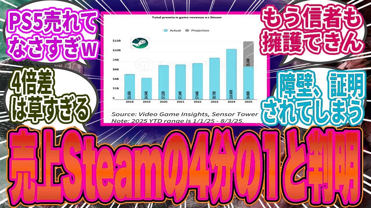 【悲報】ワイルズの売上、PS5版がSteamの4分の1だったことが判明してしまうｗ【モンハン／ワイルズ／反応集】