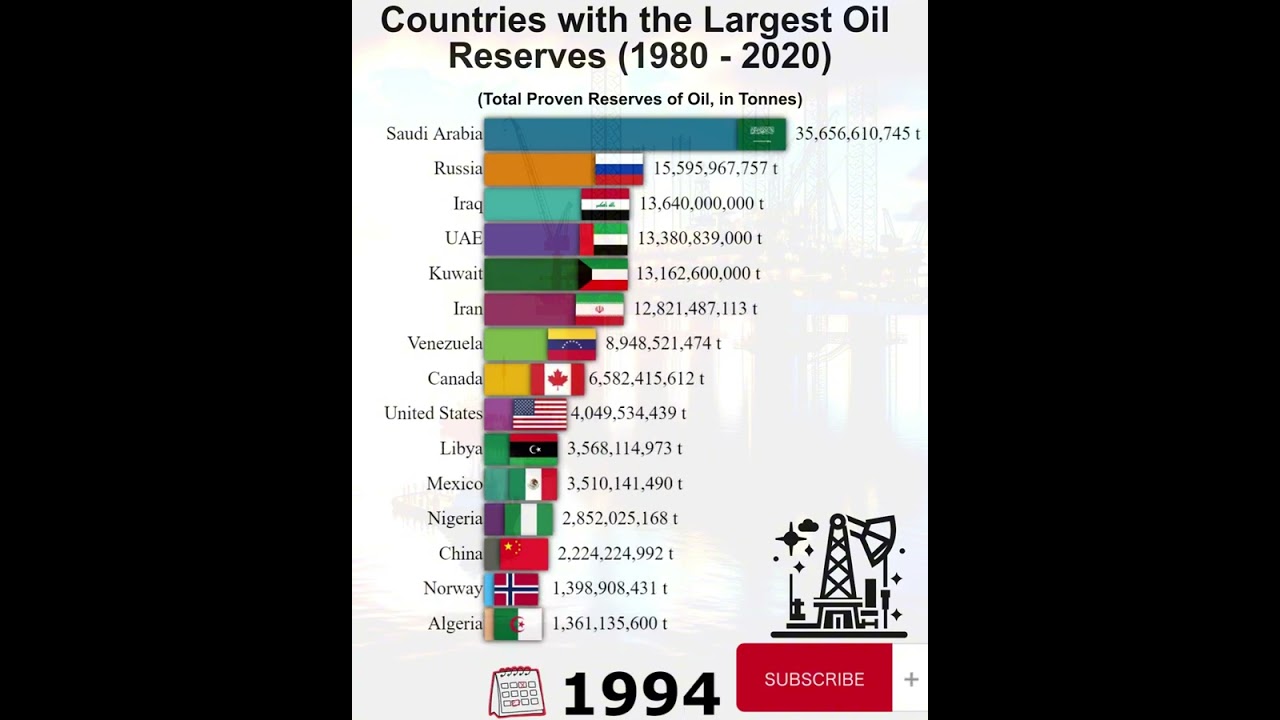 Countries with the Largest Oil Reserves 1980 -2024 GDP Comparison 