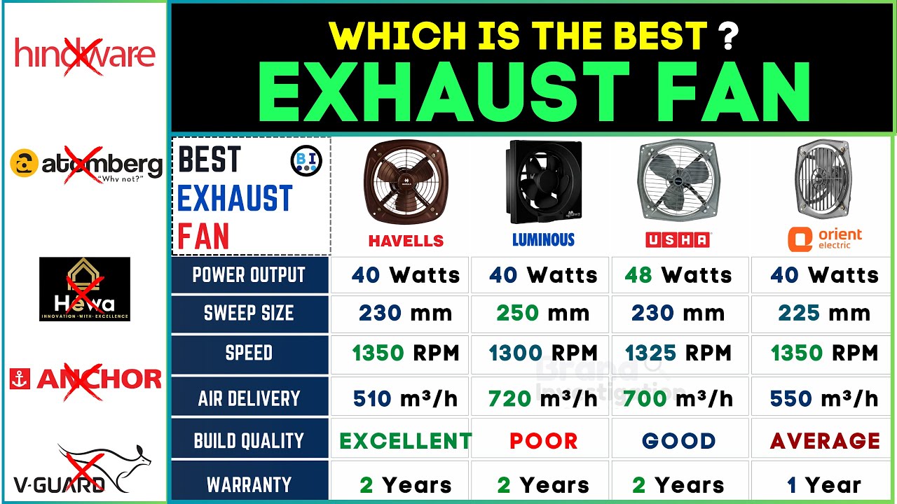 🌬️ Best Exhaust Fan in India 2024 for Kitchen and Bathroom Review