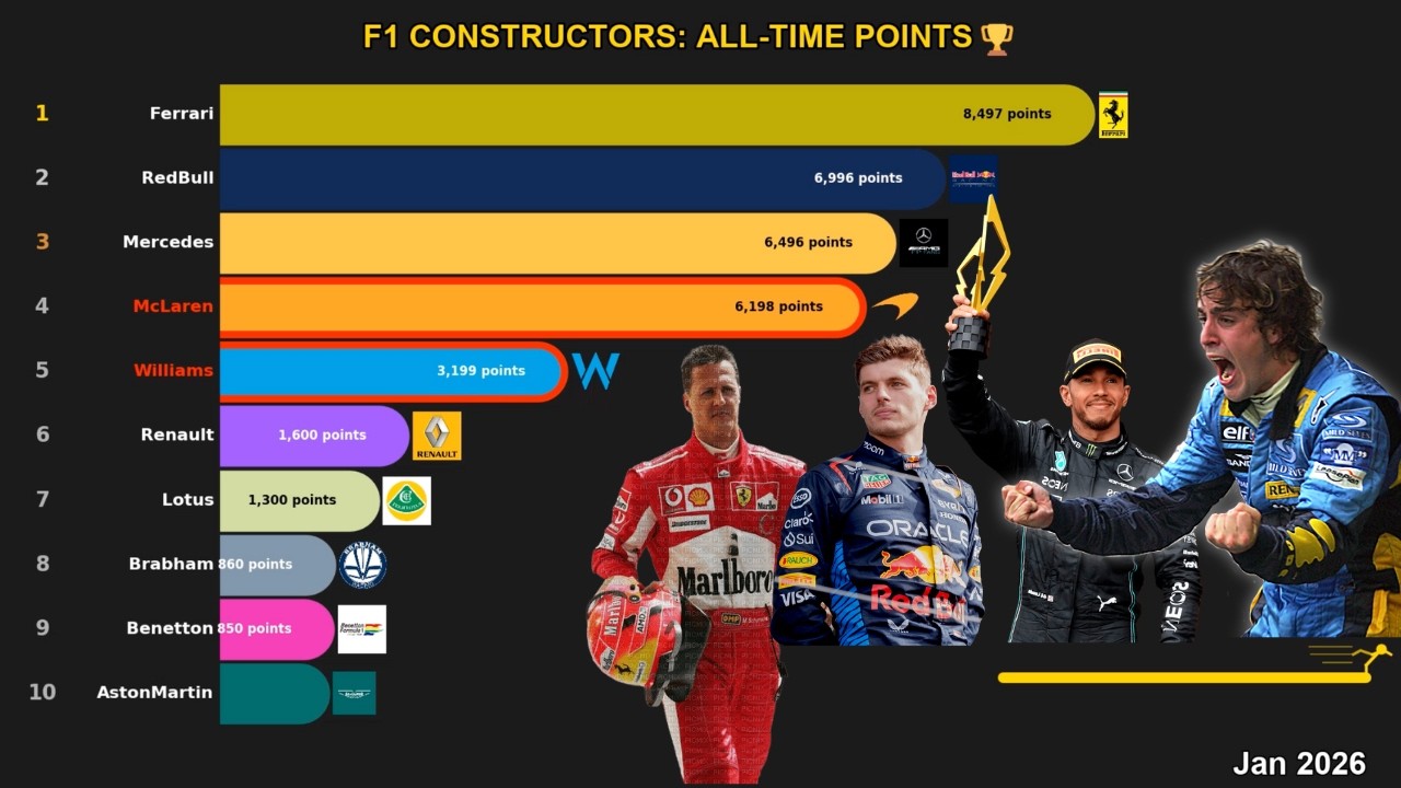 F1 Constructors All Time Points 🏆 (1958-Today)