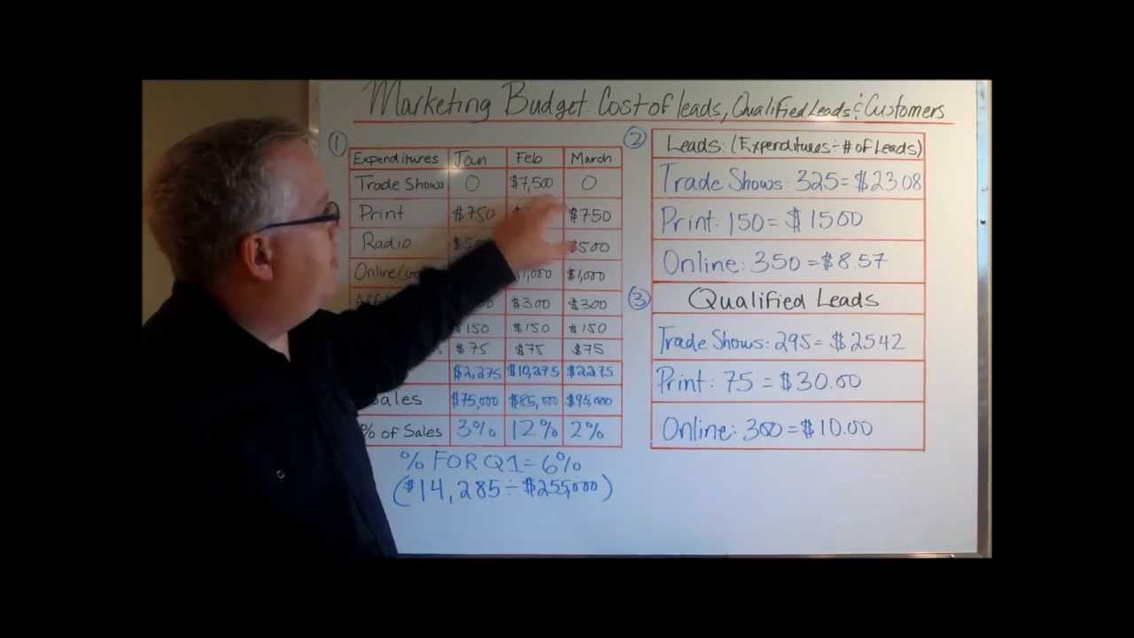 Sample Marketing Budget: Cost of Leads, Qualified Leads and Cost of Customers