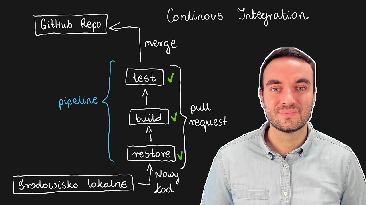 Continuous Integration projektu .NET w GitHub Actions