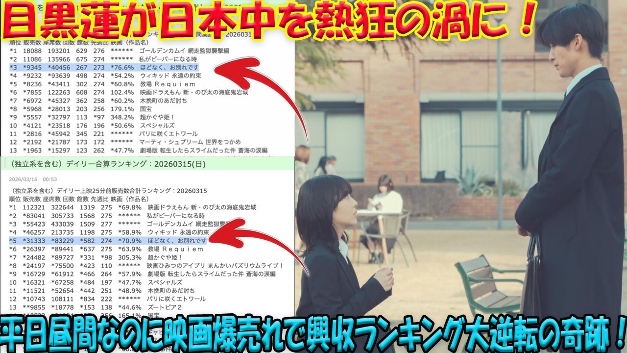 【大震撼】目黒蓮が日本中を熱狂の渦に巻き込む！主演映画『ほどなく、お別れです』が平日昼間に爆発的急上昇を記録し、興行収入ランキングを塗り替える“奇跡の大逆転劇”の全貌大公開- 九龍氷
