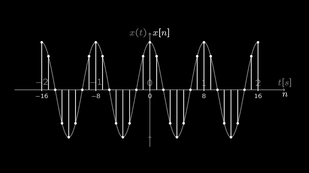 Frequency of Discrete Time Signals
