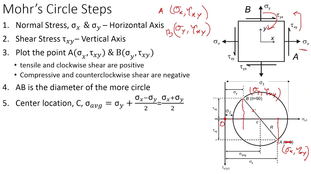 Mohr's Circle Steps