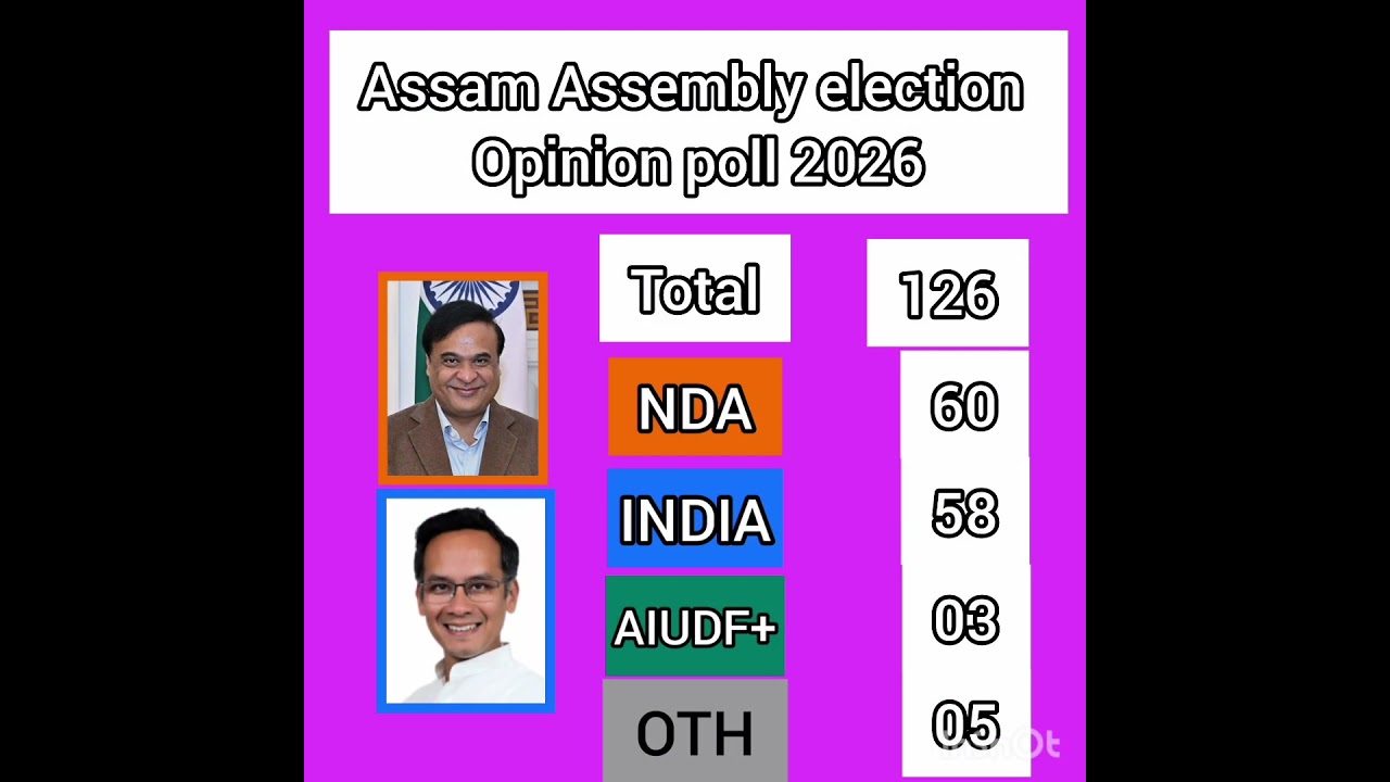 Assam Assembly election opinion poll 2026 #youtubeshort #viral #opinionpoll #viralvideo
