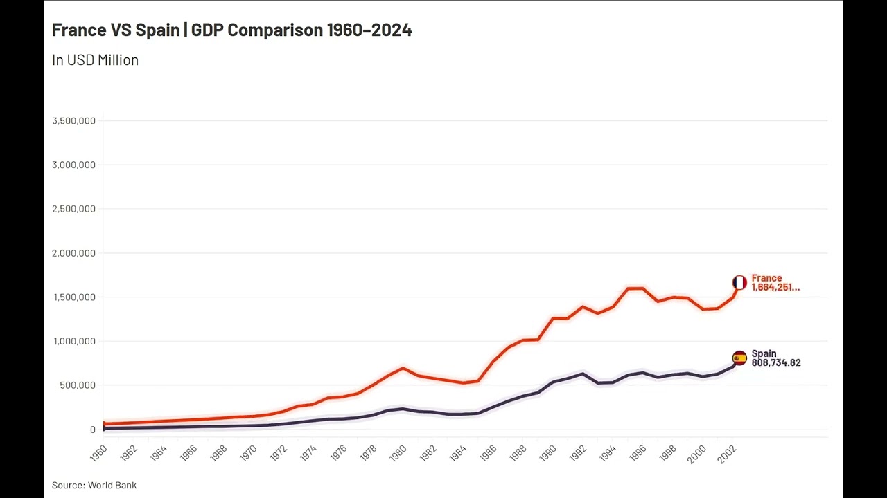 France vs Spain GDP (1960&ndash;2024): From Neighbors to Economic Rivals