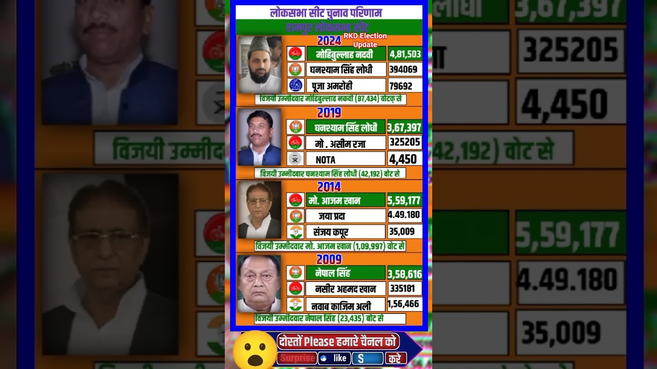 Rampur loksabha election results #loksabha​ #congress​ #election​ #bjp​ #history​ #sp​ #rampur​.....
