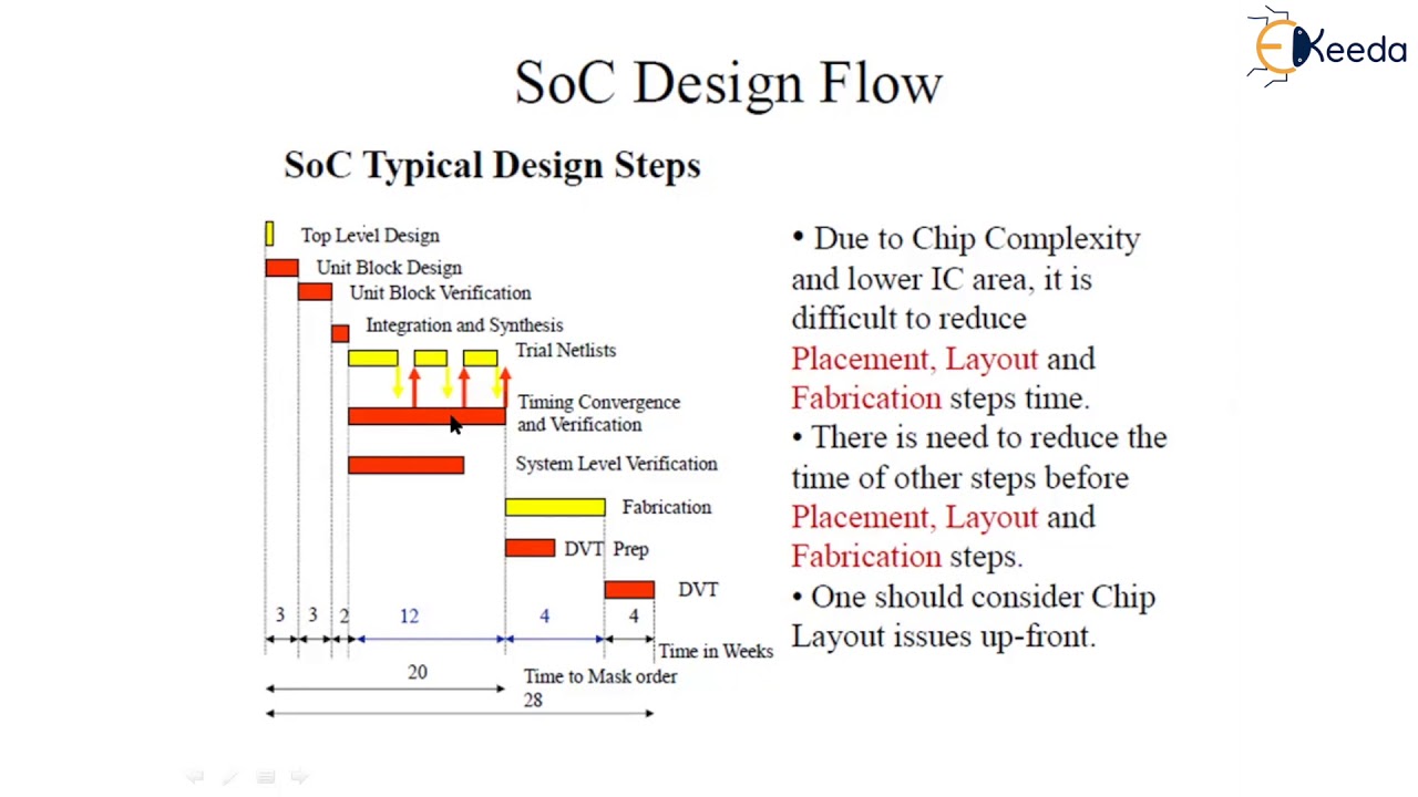 System on Chip - Mixed Signal Circuit - Analog & Mixed VLSI Design