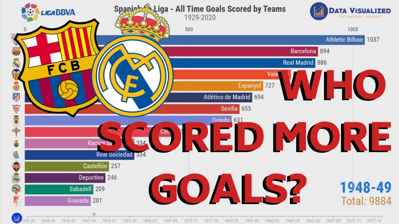 LaLiga - All Time Goals Scored by Teams! Who is the GOAT?
