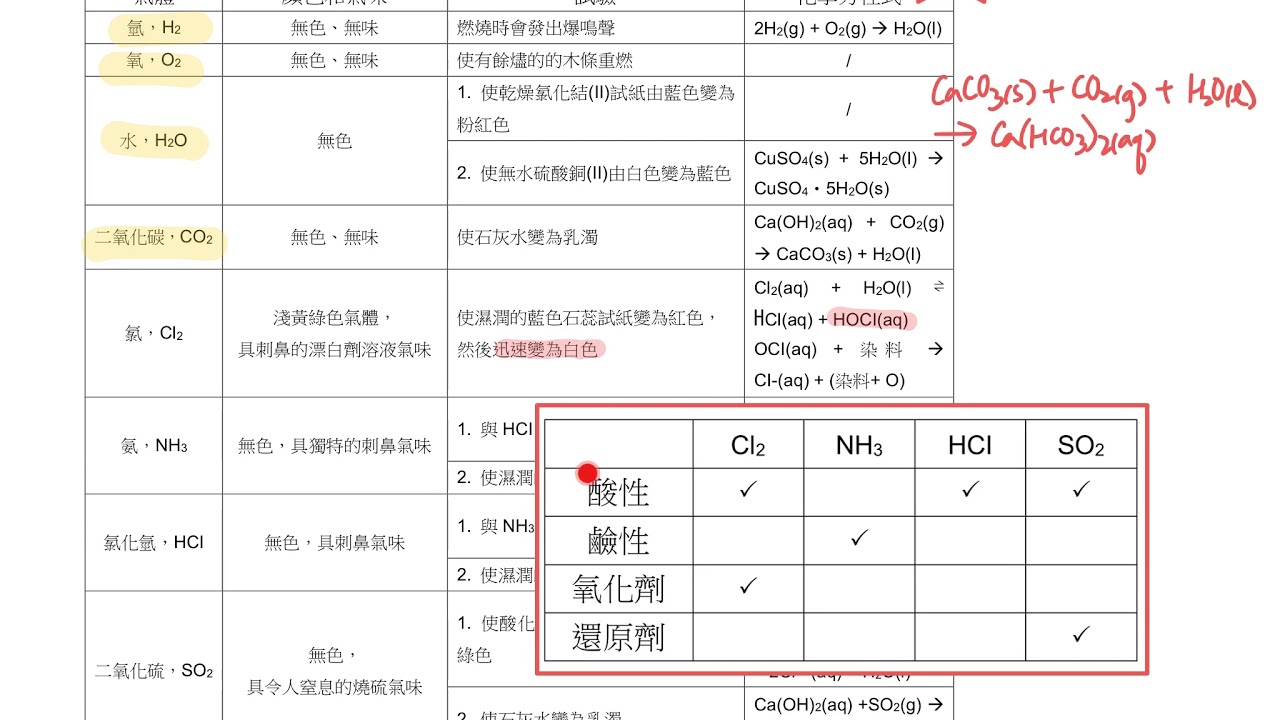 DSE 溫習：分析化學(一)