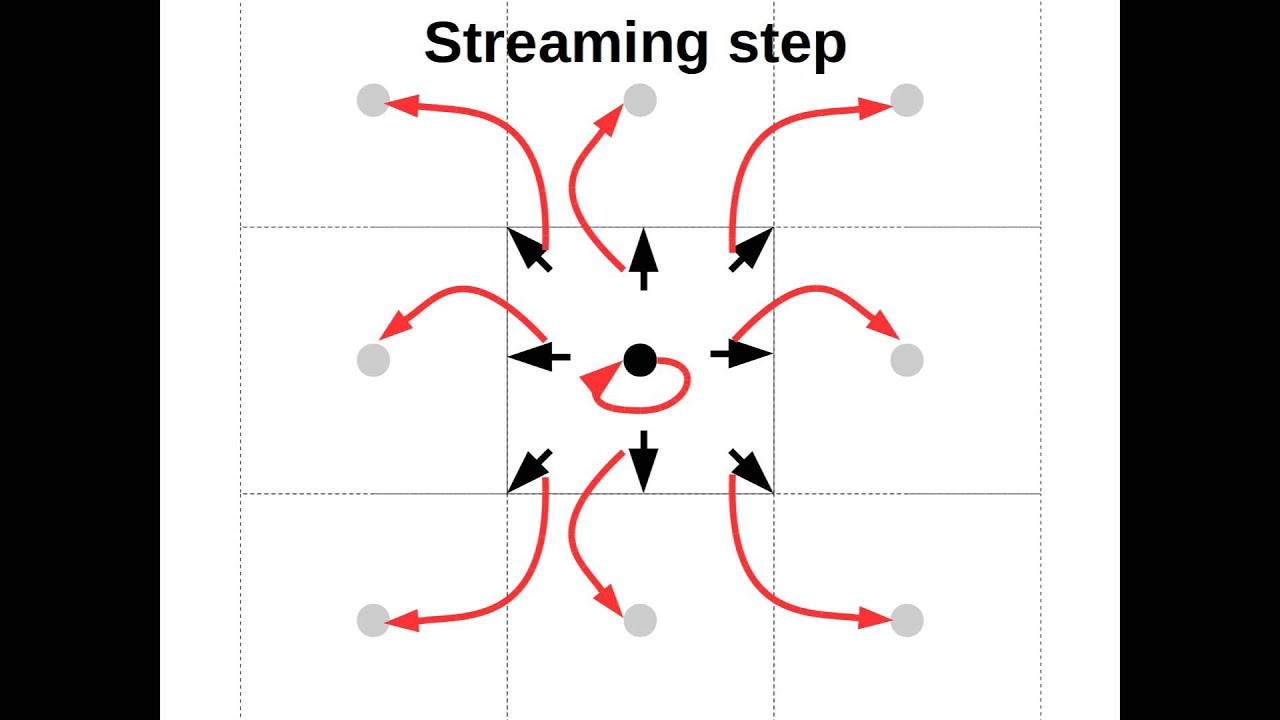 Of Foxes, Attackers, ... and the Lattice Boltzmann Method
