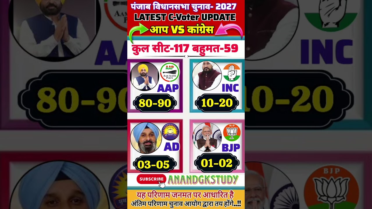 🔥🚨Punjab Election 2027: C-Voter Latest Survey Results! AAP vs Congress | Who Will Win? #Anandgkstudy