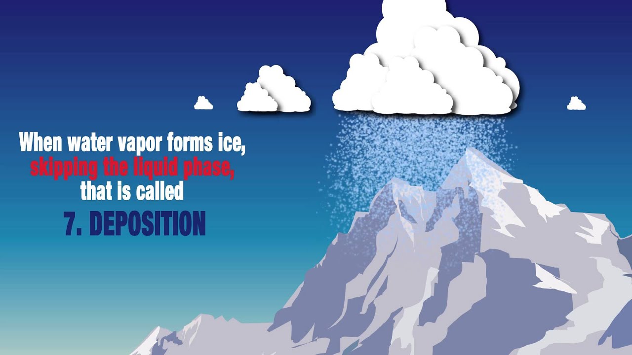 The Hydrologic Cycle - Animated Infographic