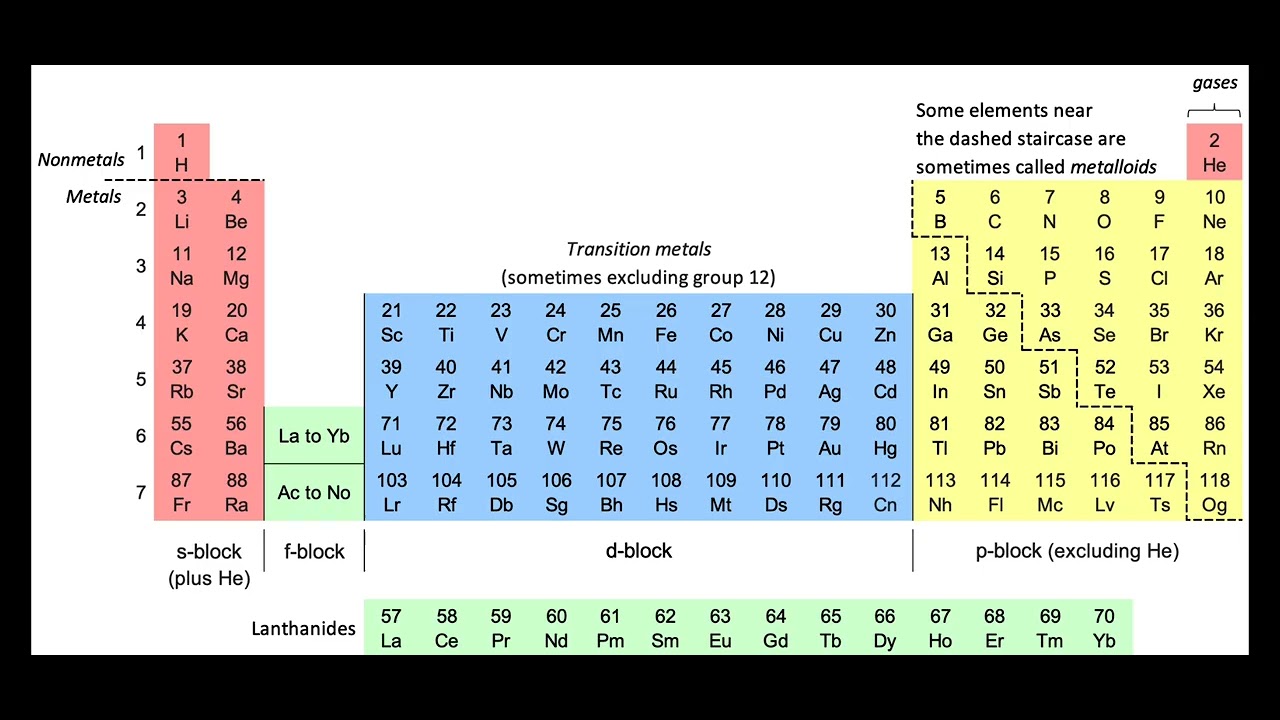 Basic Chemistry Part - 1: Tricks to remember Periodic Table 