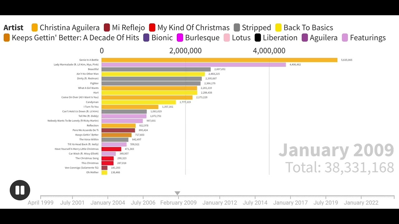 Christina Aguilera Single Sales Battle (1999 - 2024)