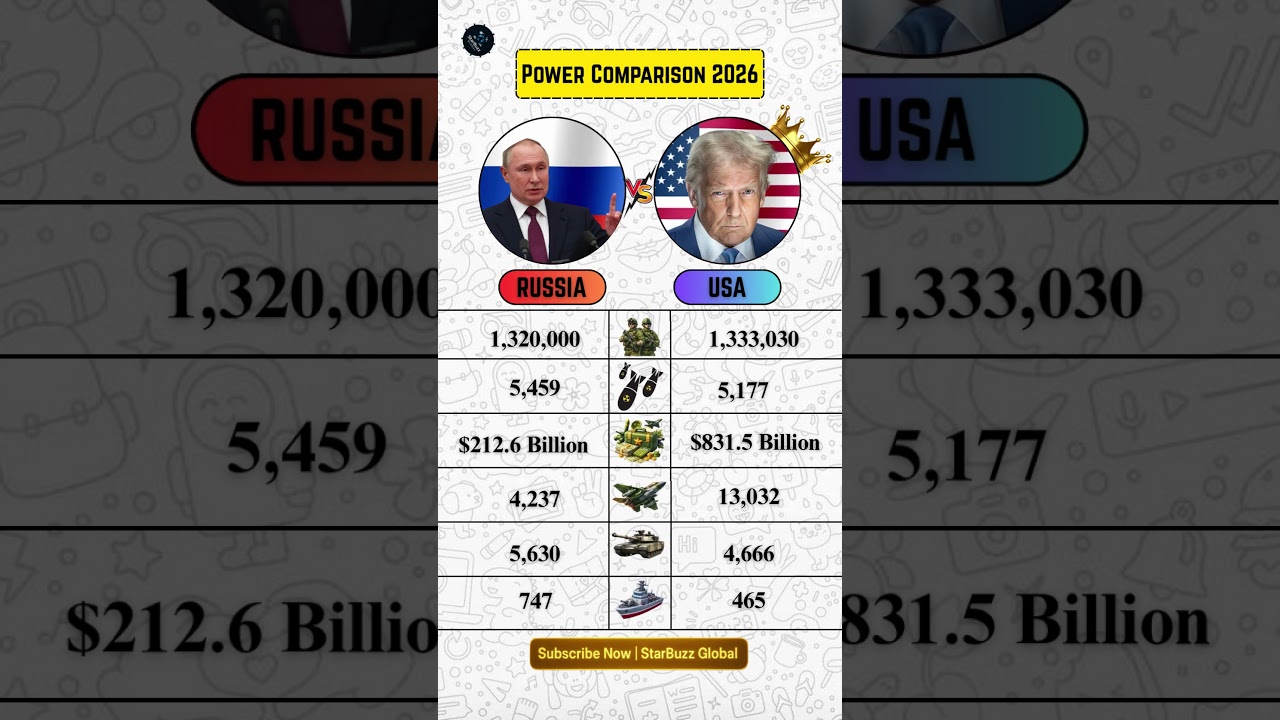 Russia vs Usa Military Power Comparison 2026 | Who is Stronger? #russia  #usa